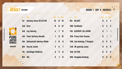画像ギャラリー No.005のサムネイル画像 / 「PUBG JAPAN SERIES」Season6 Grade1 Day3レポート。逆転劇のPhase1最終日,PCS2 ASIAへの出場権はSSTとE36の手に