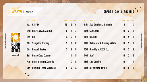 画像ギャラリー No.009のサムネイル画像 / 「PUBG JAPAN SERIES」Season6 Grade1 Day3レポート。逆転劇のPhase1最終日,PCS2 ASIAへの出場権はSSTとE36の手に