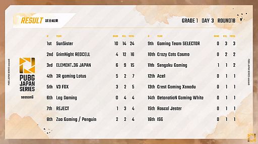 画像ギャラリー No.013のサムネイル画像 / 「PUBG JAPAN SERIES」Season6 Grade1 Day3レポート。逆転劇のPhase1最終日,PCS2 ASIAへの出場権はSSTとE36の手に