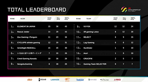 画像ギャラリー No.012のサムネイル画像 / ［TGS 2020］「JAPAN eSPORTS GRAND PRIX PUBG 日本代表選考会」レポート。日本代表の座を勝ち取ったのはどのチームか