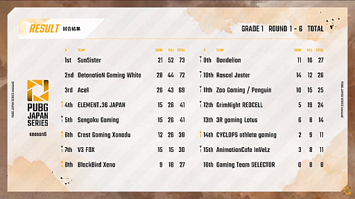 画像ギャラリー No.001のサムネイル画像 / 「PUBG JAPAN SERIES」Season6 Grade1 Day4レポート。SunSister,DetonatioN Gaming White,Ace1が好スタート