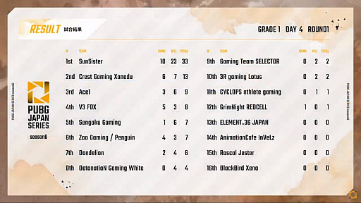 画像ギャラリー No.002のサムネイル画像 / 「PUBG JAPAN SERIES」Season6 Grade1 Day4レポート。SunSister,DetonatioN Gaming White,Ace1が好スタート
