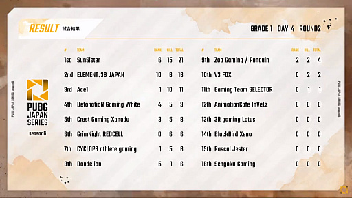 画像ギャラリー No.003のサムネイル画像 / 「PUBG JAPAN SERIES」Season6 Grade1 Day4レポート。SunSister,DetonatioN Gaming White,Ace1が好スタート