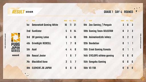 画像ギャラリー No.004のサムネイル画像 / 「PUBG JAPAN SERIES」Season6 Grade1 Day4レポート。SunSister,DetonatioN Gaming White,Ace1が好スタート