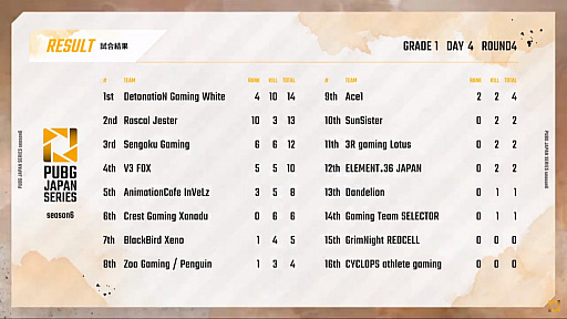 画像ギャラリー No.005のサムネイル画像 / 「PUBG JAPAN SERIES」Season6 Grade1 Day4レポート。SunSister,DetonatioN Gaming White,Ace1が好スタート