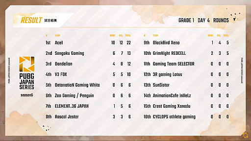 画像ギャラリー No.006のサムネイル画像 / 「PUBG JAPAN SERIES」Season6 Grade1 Day4レポート。SunSister,DetonatioN Gaming White,Ace1が好スタート