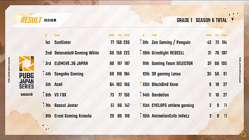画像ギャラリー No.015のサムネイル画像 / 「PUBG JAPAN SERIES」Season6 Grade1 Day4レポート。SunSister,DetonatioN Gaming White,Ace1が好スタート