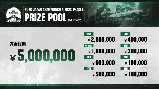 画像ギャラリー No.002のサムネイル画像 / 「PUBG」の国内大会“PUBG JAPAN CHAMPIONSHIP 2023”，Phase1の優勝はSunSisterに決定