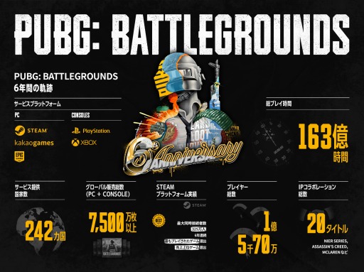 画像ギャラリー No.001のサムネイル画像 / 「PUBG: BATTLEGROUNDS」6年間の軌跡を公開。累積登録アカウント数は1億5073万を突破し,総プレイ時間は163億時間超え