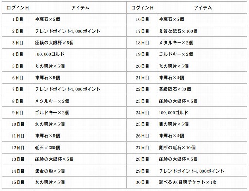 画像ギャラリー No.018のサムネイル画像 / 「ブレイジング オデッセイ」,サービス1周年記念キャンペーンを実施