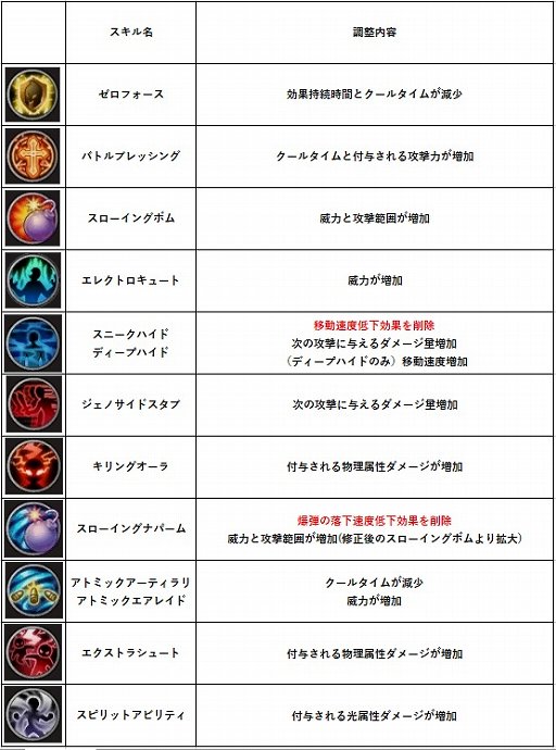 画像ギャラリー No.002のサムネイル画像 / 「SEVENTH DARK」,5つの職業のスキルバランス調整を実施
