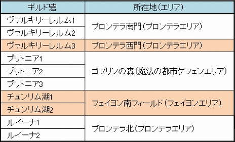 画像ギャラリー No.046のサムネイル画像 / ギルドの力を見せつけるときがきた！　プレイ日記その9：「ラグマス」のGvGコンテンツ“攻城戦”参加レポート