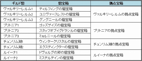 画像ギャラリー No.047のサムネイル画像 / ギルドの力を見せつけるときがきた！　プレイ日記その9：「ラグマス」のGvGコンテンツ“攻城戦”参加レポート