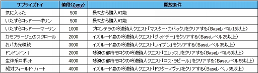 画像ギャラリー No.038のサムネイル画像 / 「ラグマス」にはこんなに愉快なアイテムもあるんです。プレイ日記その14:冒険者を笑顔にする清涼剤“サプライズトイ”は冒険手帳埋めにも活躍