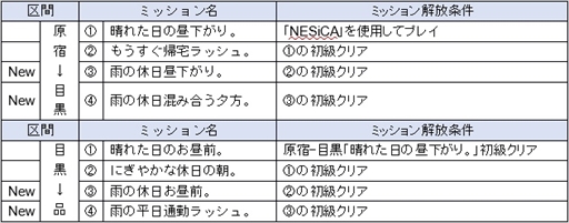 画像ギャラリー No.002のサムネイル画像 / 「電車でGO！！」，新ステージ「雨天ミッション」の追加アップデートを実施