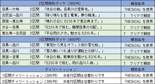 画像ギャラリー No.004のサムネイル画像 / 「電車でGO!!」,本日のアップデートで雪ミッションとE235系ミッションが追加