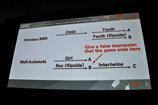 画像ギャラリー No.023のサムネイル画像 / ［GDC 2018］「NieR：Automata」はどのような方向性をもって作られたのか。田浦貴久氏とヨコオタロウ氏が語る