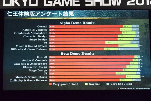 画像ギャラリー No.024のサムネイル画像 / ［TGS 2018］「NieR：Automata」「MONSTER HUNTER：WORLD」「仁王」はいかにしてグローバルヒットを成し得たのか。3名の開発者が語ったTGSフォーラムをレポート