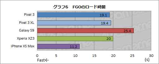 画像ギャラリー No.019のサムネイル画像 / 発売直前のGoogle純正スマホ「Pixel 3」＆「Pixel 3 XL」レビュー。Android端末の中では読み出しの速さが光る