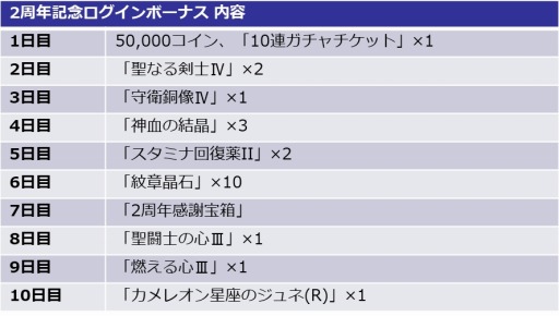 画像ギャラリー No.004のサムネイル画像 / 「聖闘士星矢 ギャラクシースピリッツ」，2周年記念キャンペーンが開催