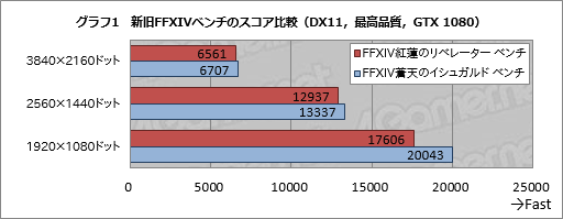 画像ギャラリー No.021のサムネイル画像 / 「ファイナルファンタジーXIV：紅蓮のリベレーター ベンチマーク」の新要素まとめ。従来のFFXIVベンチとは何が違うのか，動かして確認してみた