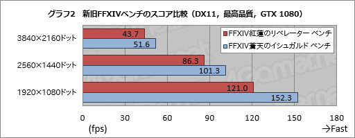 画像ギャラリー No.022のサムネイル画像 / 「ファイナルファンタジーXIV：紅蓮のリベレーター ベンチマーク」の新要素まとめ。従来のFFXIVベンチとは何が違うのか，動かして確認してみた