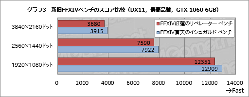 画像ギャラリー No.023のサムネイル画像 / 「ファイナルファンタジーXIV：紅蓮のリベレーター ベンチマーク」の新要素まとめ。従来のFFXIVベンチとは何が違うのか，動かして確認してみた