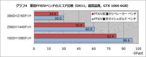 画像ギャラリー No.024のサムネイル画像 / 「ファイナルファンタジーXIV：紅蓮のリベレーター ベンチマーク」の新要素まとめ。従来のFFXIVベンチとは何が違うのか，動かして確認してみた