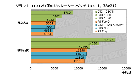画像ギャラリー No.011のサムネイル画像 / GPU計24製品で試す「FFXIV 紅蓮のリベレーター」公式ベンチマーク。平均60fpsを得るのに必要なスコアはいくつなのか
