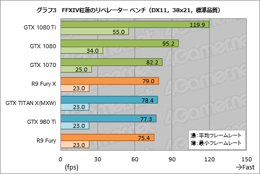 画像ギャラリー No.013のサムネイル画像 / GPU計24製品で試す「FFXIV 紅蓮のリベレーター」公式ベンチマーク。平均60fpsを得るのに必要なスコアはいくつなのか