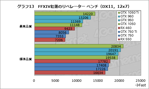 画像ギャラリー No.023のサムネイル画像 / GPU計24製品で試す「FFXIV 紅蓮のリベレーター」公式ベンチマーク。平均60fpsを得るのに必要なスコアはいくつなのか