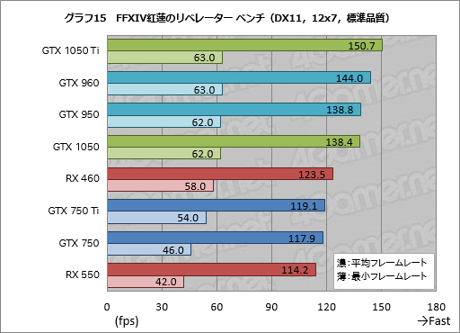 画像ギャラリー No.025のサムネイル画像 / GPU計24製品で試す「FFXIV 紅蓮のリベレーター」公式ベンチマーク。平均60fpsを得るのに必要なスコアはいくつなのか