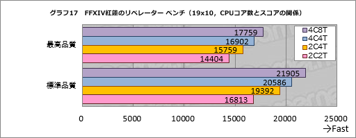 画像ギャラリー No.027のサムネイル画像 / GPU計24製品で試す「FFXIV 紅蓮のリベレーター」公式ベンチマーク。平均60fpsを得るのに必要なスコアはいくつなのか