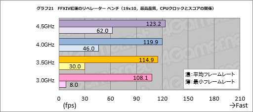 画像ギャラリー No.031のサムネイル画像 / GPU計24製品で試す「FFXIV 紅蓮のリベレーター」公式ベンチマーク。平均60fpsを得るのに必要なスコアはいくつなのか