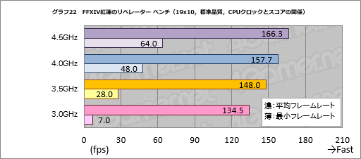 画像ギャラリー No.032のサムネイル画像 / GPU計24製品で試す「FFXIV 紅蓮のリベレーター」公式ベンチマーク。平均60fpsを得るのに必要なスコアはいくつなのか