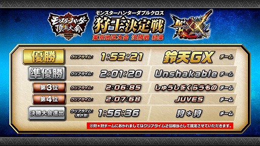 画像ギャラリー No.003のサムネイル画像 / 「モンスターハンター頂上大会2017」,東京地区大会の結果が発表