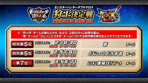 画像ギャラリー No.004のサムネイル画像 / 「モンスターハンター頂上大会2017」,東京地区大会の結果が発表