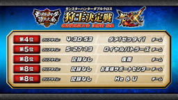 画像ギャラリー No.006のサムネイル画像 / 「モンスターハンター頂上大会2017」,名古屋/福岡ステージの結果が発表
