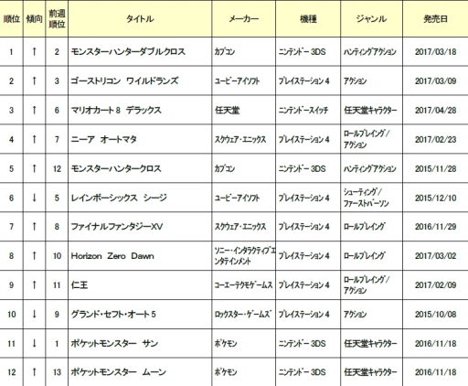 画像ギャラリー No.001のサムネイル画像 / ゲオホールディングス,6月1週めの中古ゲームソフトの売上ランキングを公開