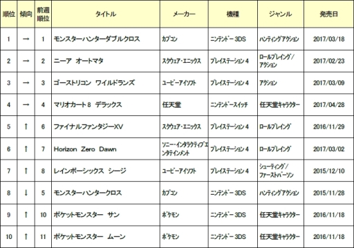 画像ギャラリー No.001のサムネイル画像 / ゲオホールディングスが6月3週めの中古ゲームソフトの売上ランキングを公開