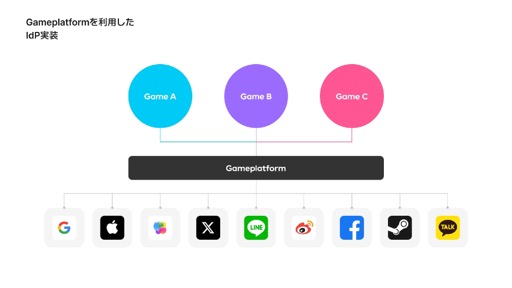 画像ギャラリー No.002のサムネイル画像 / ［インタビュー］「#コンパス」でも採用されているNHNのゲーム開発・運用プラットフォーム「Gamebase」とは？