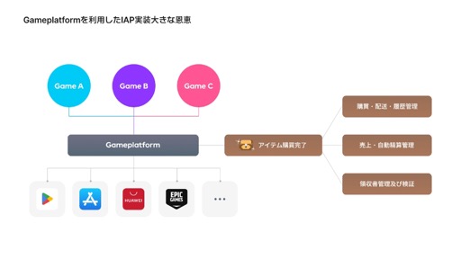 画像ギャラリー No.003のサムネイル画像 / ［インタビュー］「#コンパス」でも採用されているNHNのゲーム開発・運用プラットフォーム「Gamebase」とは？