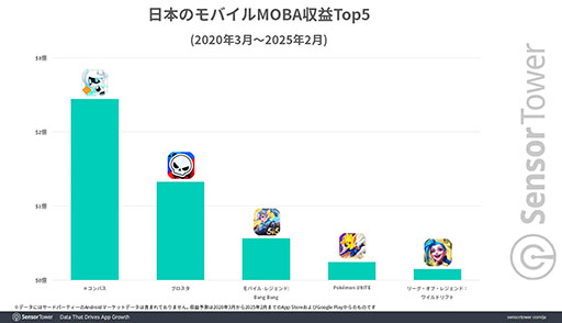 画像ギャラリー No.002のサムネイル画像 / 日本市場におけるモバイルMOBAの収益やセッション数は「＃コンパス」が際立った存在感を示す。Sensor Towerによるレポートで明らかに