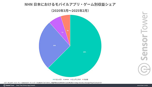 画像ギャラリー No.003のサムネイル画像 / 日本市場におけるモバイルMOBAの収益やセッション数は「＃コンパス」が際立った存在感を示す。Sensor Towerによるレポートで明らかに