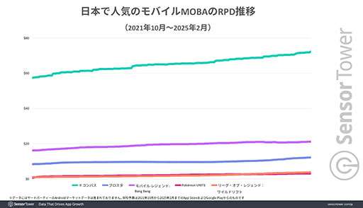 画像ギャラリー No.004のサムネイル画像 / 日本市場におけるモバイルMOBAの収益やセッション数は「＃コンパス」が際立った存在感を示す。Sensor Towerによるレポートで明らかに