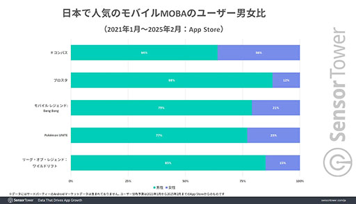 画像ギャラリー No.005のサムネイル画像 / 日本市場におけるモバイルMOBAの収益やセッション数は「＃コンパス」が際立った存在感を示す。Sensor Towerによるレポートで明らかに