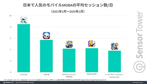 画像ギャラリー No.006のサムネイル画像 / 日本市場におけるモバイルMOBAの収益やセッション数は「＃コンパス」が際立った存在感を示す。Sensor Towerによるレポートで明らかに