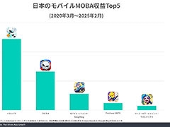 日本市場におけるモバイルMOBAの収益やセッション数は「＃コンパス」が際立った存在感を示す。Sensor Towerによるレポートで明らかに