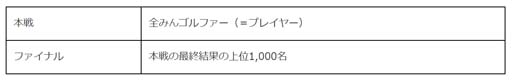 画像ギャラリー No.008のサムネイル画像 / 「みんゴル」x「TaylorMade」コラボランキングトーナメント第3弾,“テーラーメイドカップ”開催中