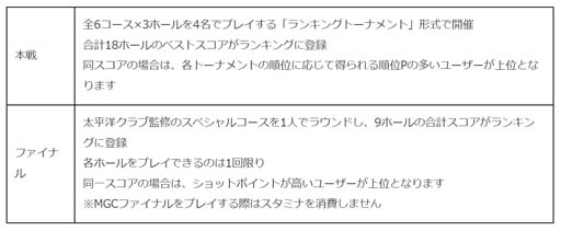 画像ギャラリー No.009のサムネイル画像 / 「みんゴル」x「TaylorMade」コラボランキングトーナメント第3弾,“テーラーメイドカップ”開催中